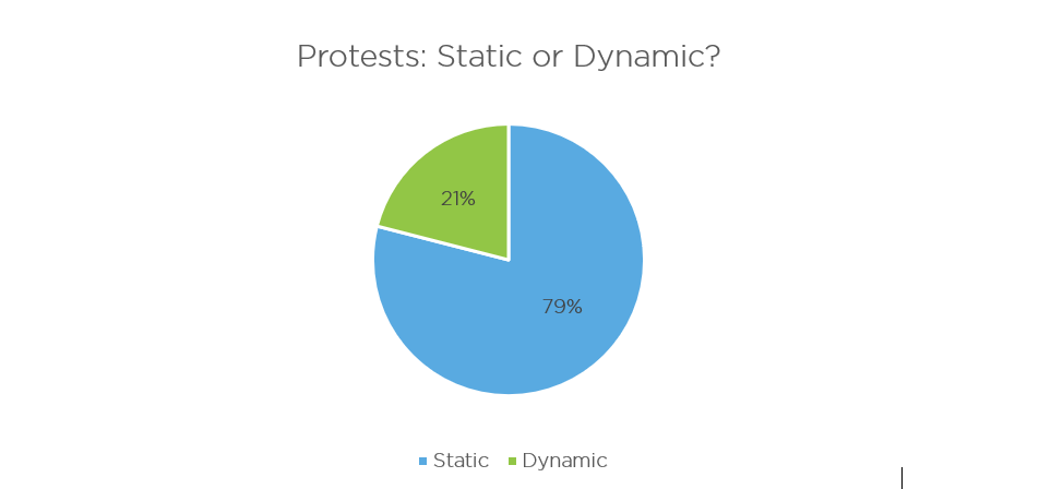 Graph highlighting the split between static and dynamic protests using Intelligence Fusion data. 